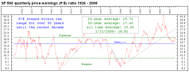 Price/Earnings Ratio (P/E Ratio) 1926 - 2008