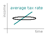 Average tax rate