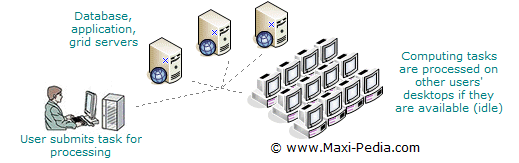 Cycle stealing CPU scavenging