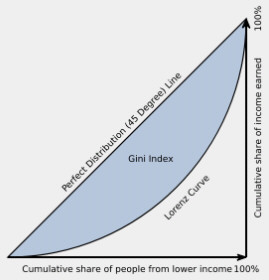 Gini Ratio