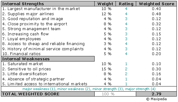 Ife Matrix Internal Factor Evaluation