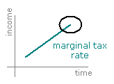 Marginal tax rate