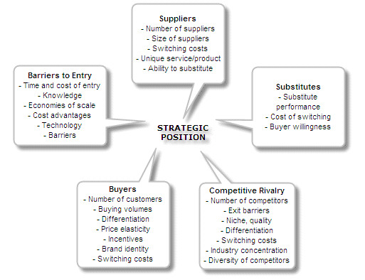 Porter's Five Forces Model (Michael Porter)