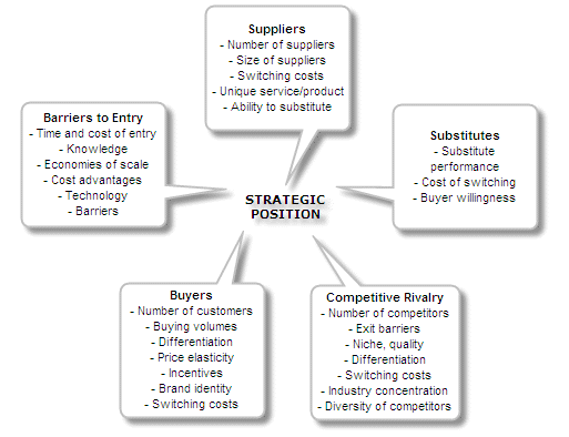 Porter's Five Forces (2024): The Definitive Overview (+ Examples)