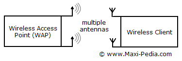 MIMO Multiple-Input Multiple-Output technology utilized by 802.11n