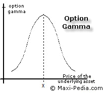 Option gamma
