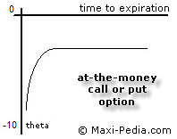 Option theta time decay