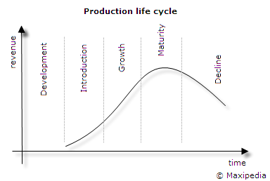 Production Life Cycle example