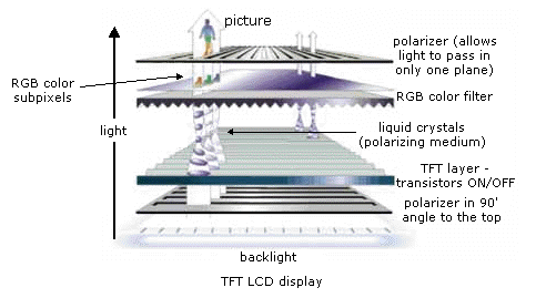 TFT LCD display