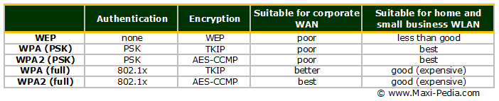 wifi security wep vs wpa